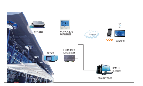 機(jī)場中央空調(diào)群控