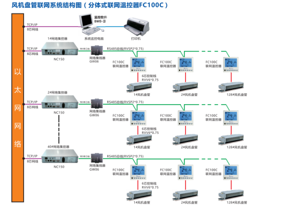 風(fēng)機盤管群控系統(tǒng)